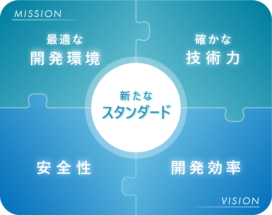 MISSION：最適な開発環境・確かな技術力 VISION：安全性・開発効率 新たなスタンダード